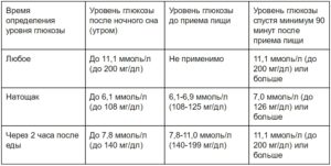 Сильно повышается уровень сахара после сладкого
