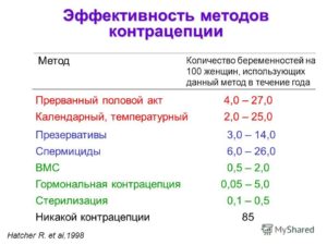 Порвался презерватив, вероятность забеременеть, избежать беременности