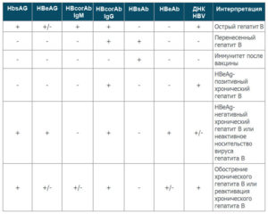 Расшифровка анализа на гепатит В