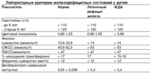 Анализ крови у ребёнка -повышено железо