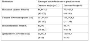 Чем отличается эпоэтин бета от альфа