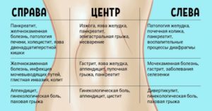 Боли справа и слева от желудка