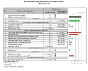Расшифровка анализа биоценоз