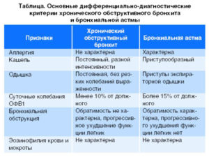 Обструктивный бронхит, бронхиальная астма