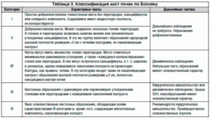 Киста почки 3стадии по Босняк,