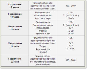 Реьенок просит еду через 2 часа на ИВ
