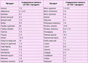 Как долго поднимается гемоглобин?