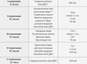 Реьенок просит еду через 2 часа на ИВ