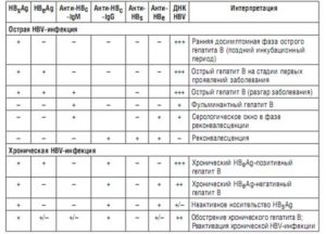 Расшифровка анализа на гепатит В