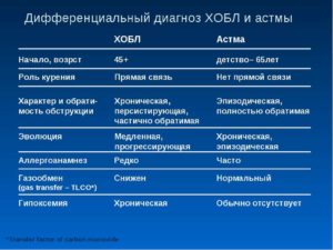 Обструктивный бронхит, бронхиальная астма