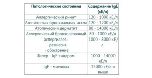 Показатели IgG и IgE