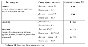 Сильно повышается уровень сахара после сладкого