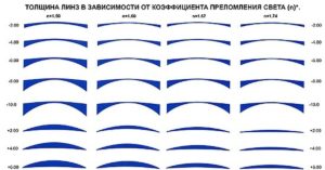 Как подобрать диоптрии контактных линз