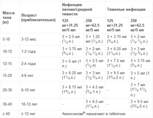 Дозировка Амоксиклава при отите