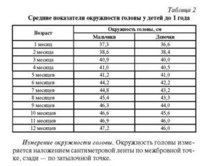 Окружность головы ребенка