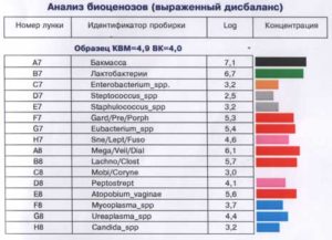 Расшифровка анализа биоценоз