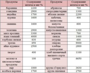Почему повышенное железо в крови при низком гемоглобина?