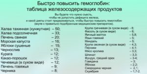 Как долго поднимается гемоглобин?