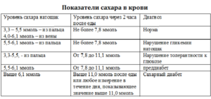 Сильно повышается уровень сахара после сладкого
