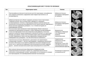 Киста почки 3стадии по Босняк,