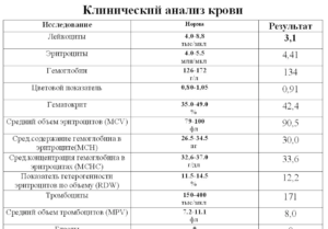 При беременности понижены эритроциты