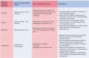 Противозачаточные таблетки. Выпила 2 сразу