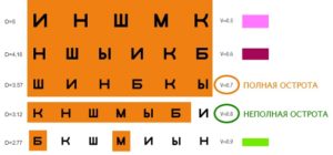 Зрение 0,6. Как исправить?
