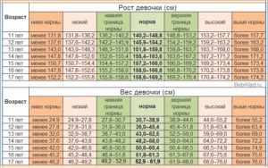 Рост девочки-подростка