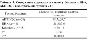 Анализ на кортизол в слюне или в крови