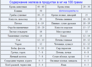 Почему повышенное железо в крови при низком гемоглобина?
