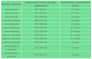 Реьенок просит еду через 2 часа на ИВ
