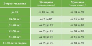 78 ударов сердца в минуту это повод сходить к врачу?