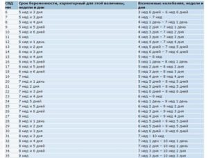 Ктр и свд на 9 неделе беременности