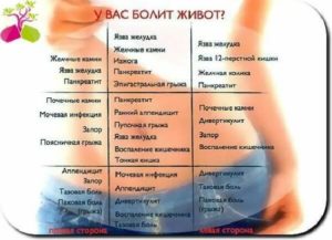 Острая боль внизу живота справа при кашле