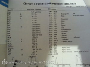 Список анализов для гематолога