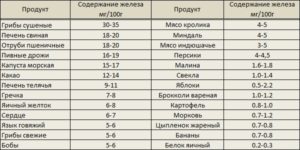 Как долго поднимается гемоглобин?