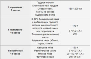 Реьенок просит еду через 2 часа на ИВ