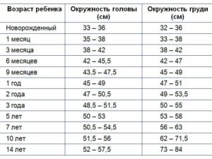 Окружность головы ребенка