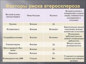 Высокий уровень апф