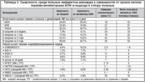 Высокий уровень апф