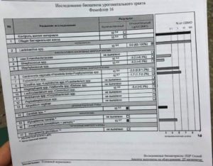 Анализ на фемофлор 16 расшифровка