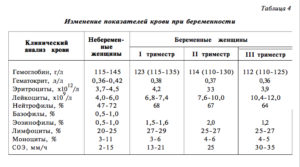 При беременности понижены эритроциты