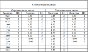 Как подобрать диоптрии контактных линз