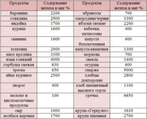 Как долго поднимается гемоглобин?