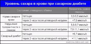 Сильно повышается уровень сахара после сладкого