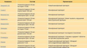 Вес после отмены противозачаточных