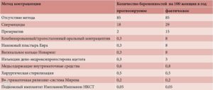 Порвался презерватив, вероятность забеременеть, избежать беременности