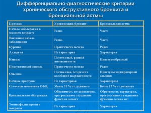 Обструктивный бронхит, бронхиальная астма