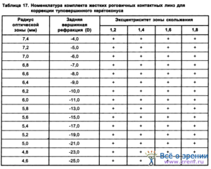 Как подобрать диоптрии контактных линз